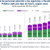 En 2023, se registraron 75 mil 444 trabajadores en las agencias y fiscalías del Ministerio Público del país